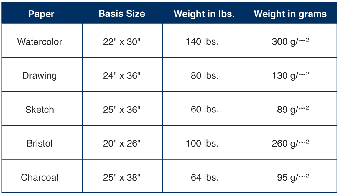 Common Basis Sizes