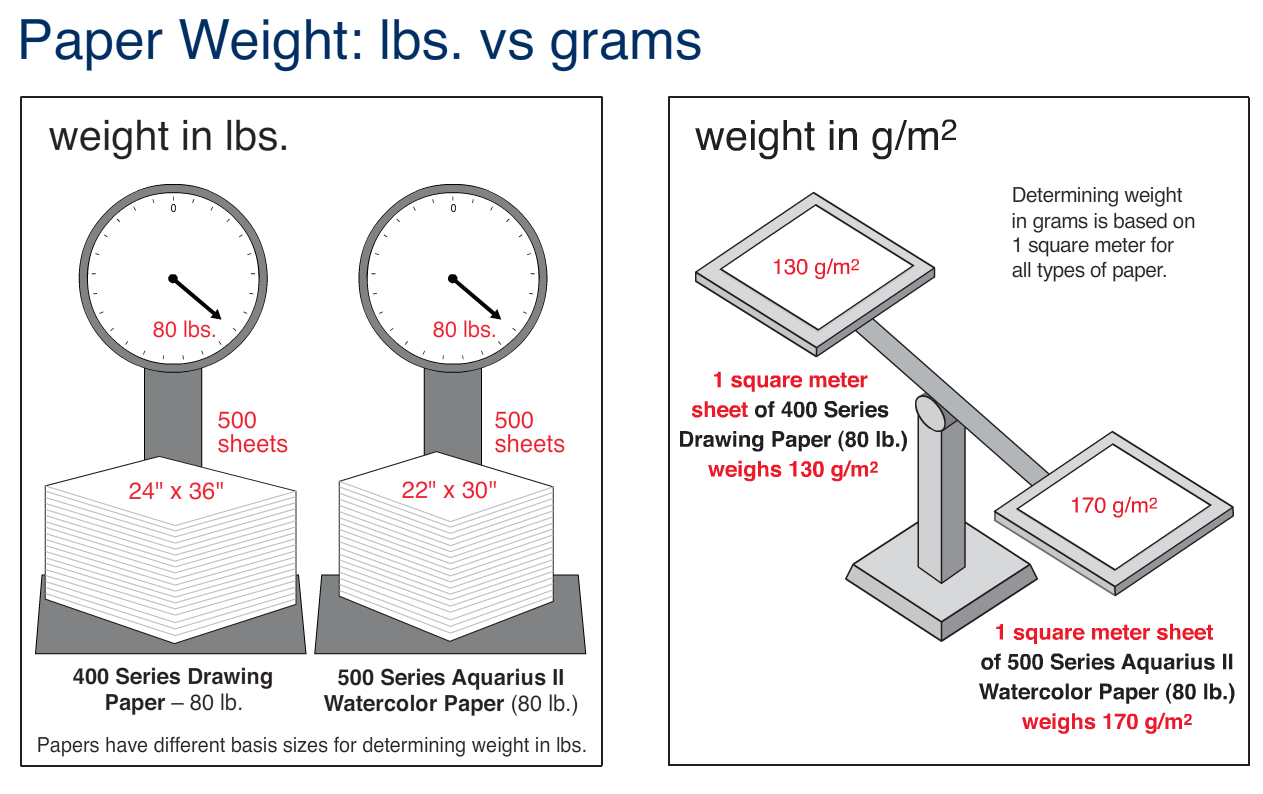 Paper Lbs Chart