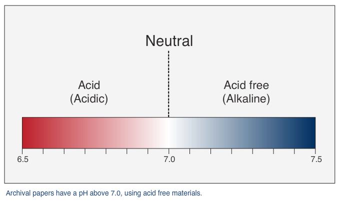 What is the Difference Between Acid-Free and Archival? - Strathmore Artist  Papers